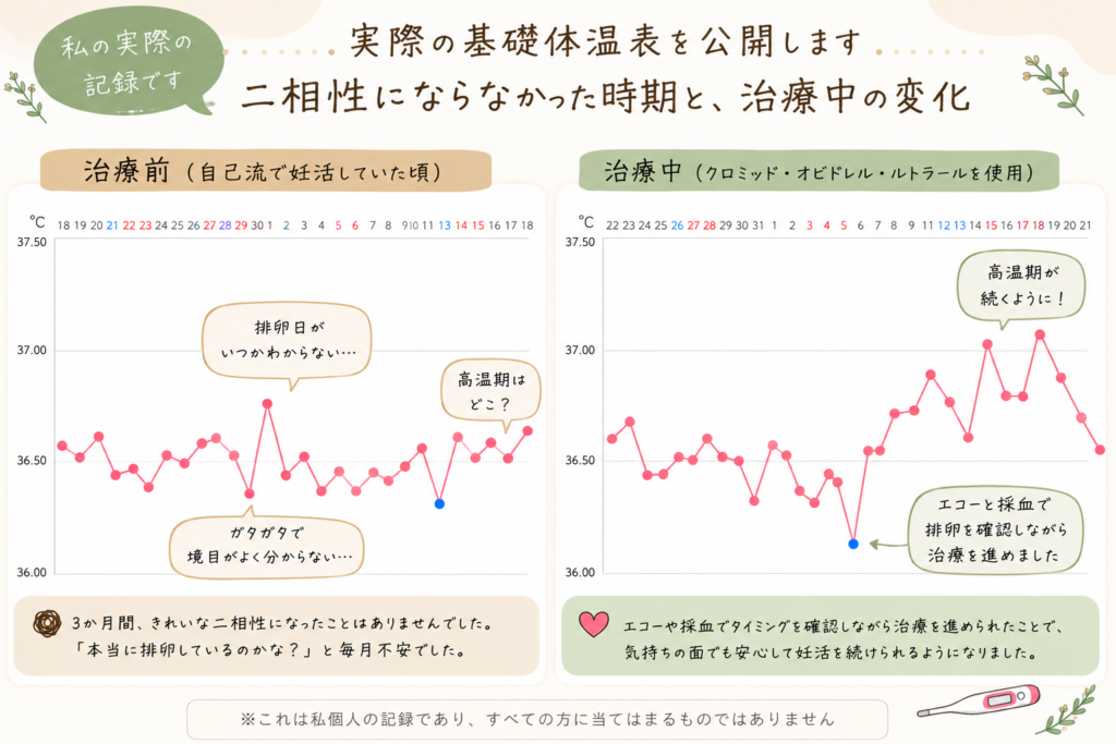 3か月間二相性にならなかった治療前と治療中の実際の基礎体温比較